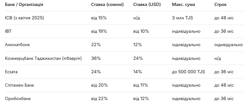 kredit-msb-tadzhikistan-realni-stavki-mfo-ta-bankiv-2026_1