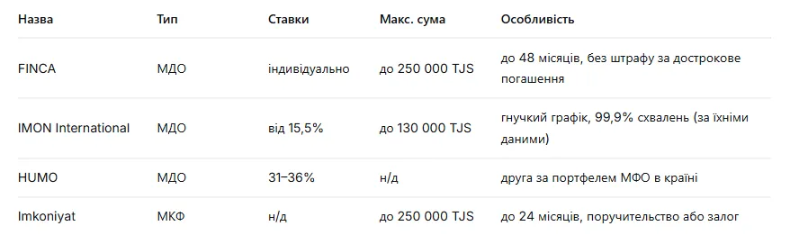kredit-msb-tadzhikistan-realni-stavki-mfo-ta-bankiv-2026_2