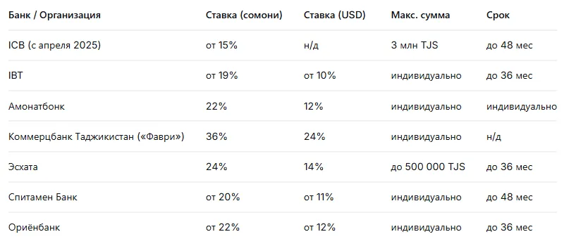 kredit-msb-tadzhikistan-realni-stavki-mfo-ta-bankiv-2026_3