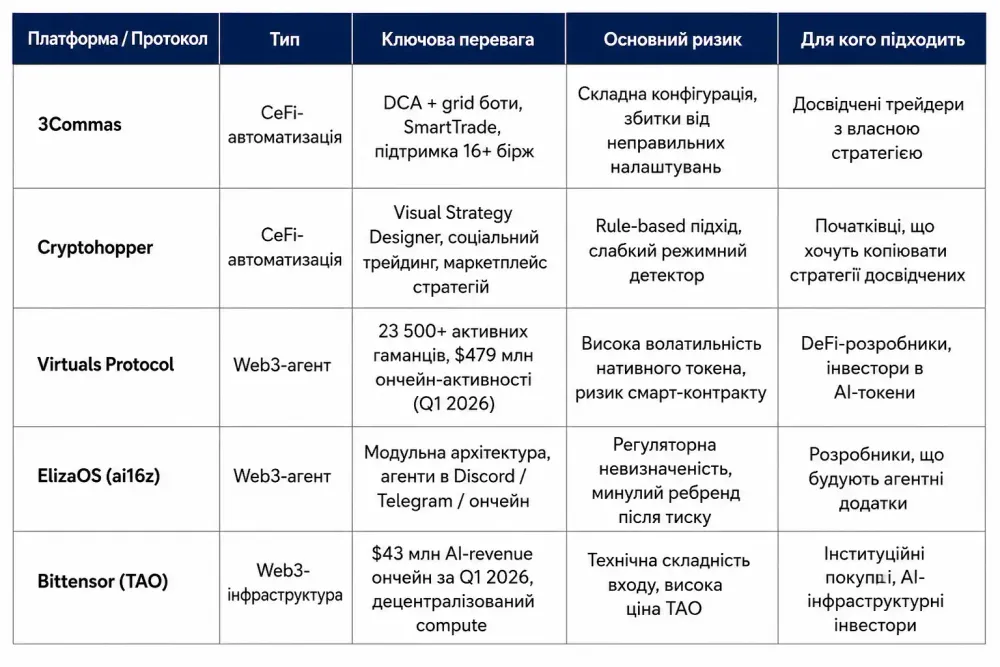 ai-agenti-kripto-torgivlya-dao-ta-gamanczi-2026_1
