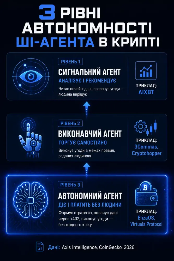 ai-agenti-kripto-torgivlya-dao-ta-gamanczi-2026_3