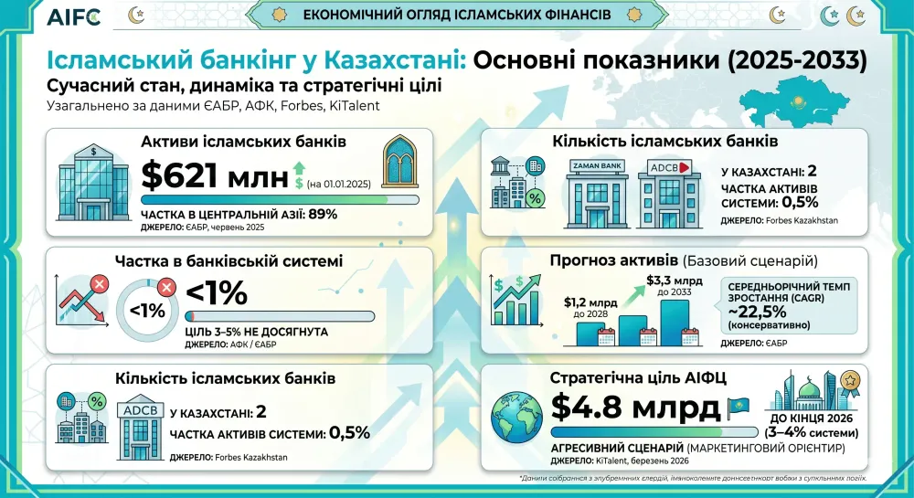 islamskij-banking-kazahstan-analiz-2026