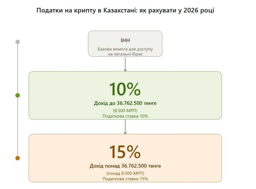kazahstanskij-tenge-chi-kripta-kudi-investuvati-u-2026_2