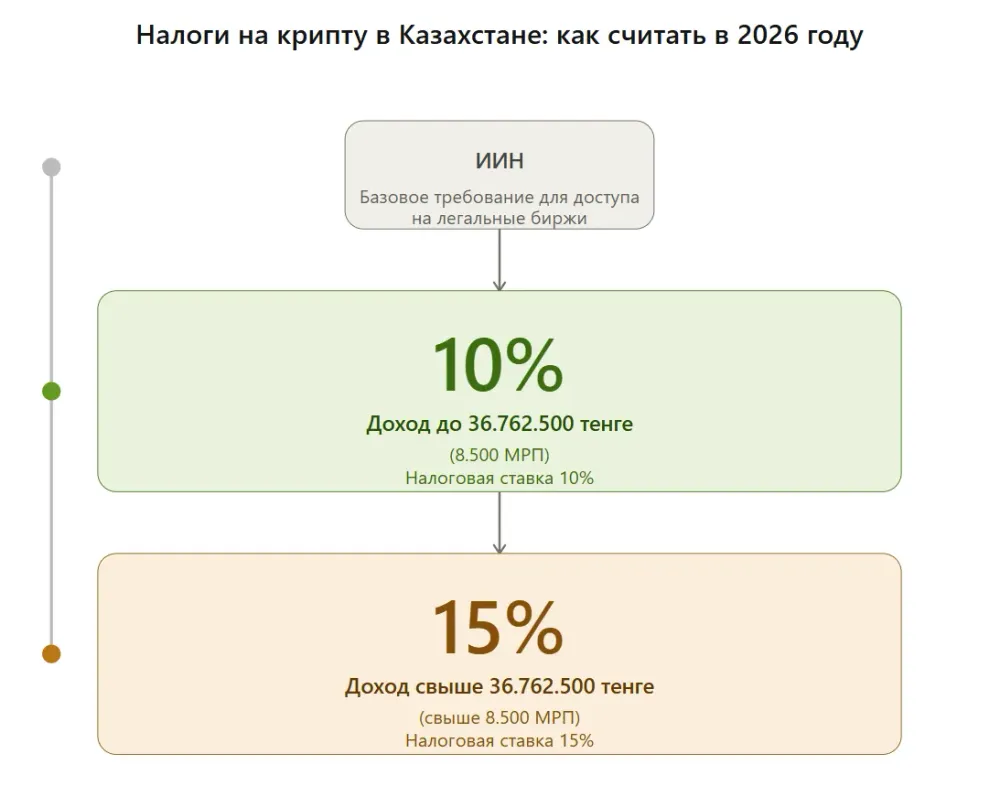 kazahstanskij-tenge-chi-kripta-kudi-investuvati-u-2026_4