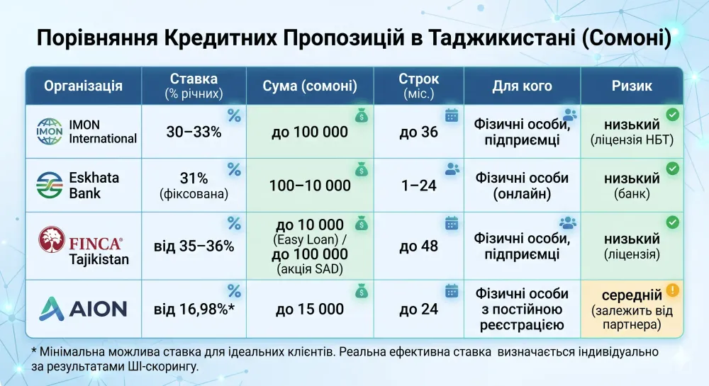 mfo-tadzhikistan-kredit-5-krokiv-otrimannya-bez-poruchitelya_1