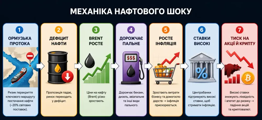 nafta-107-bitkoyin-ne-roste-shho-z-rinkami_1