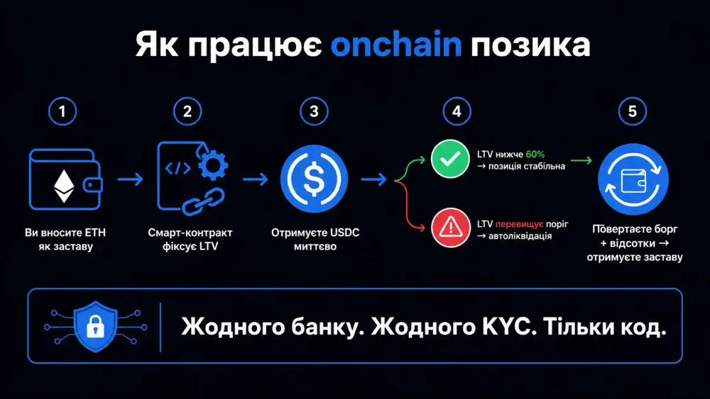 onchain-kredituvannya-2026-yak-cze-praczyuye_1
