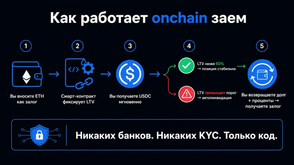 onchain-kredituvannya-2026-yak-cze-praczyuye_2