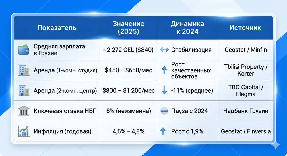 rinok-praczi-gruziyi-2026-czini-na-orendu-ta-it-zarplati_1