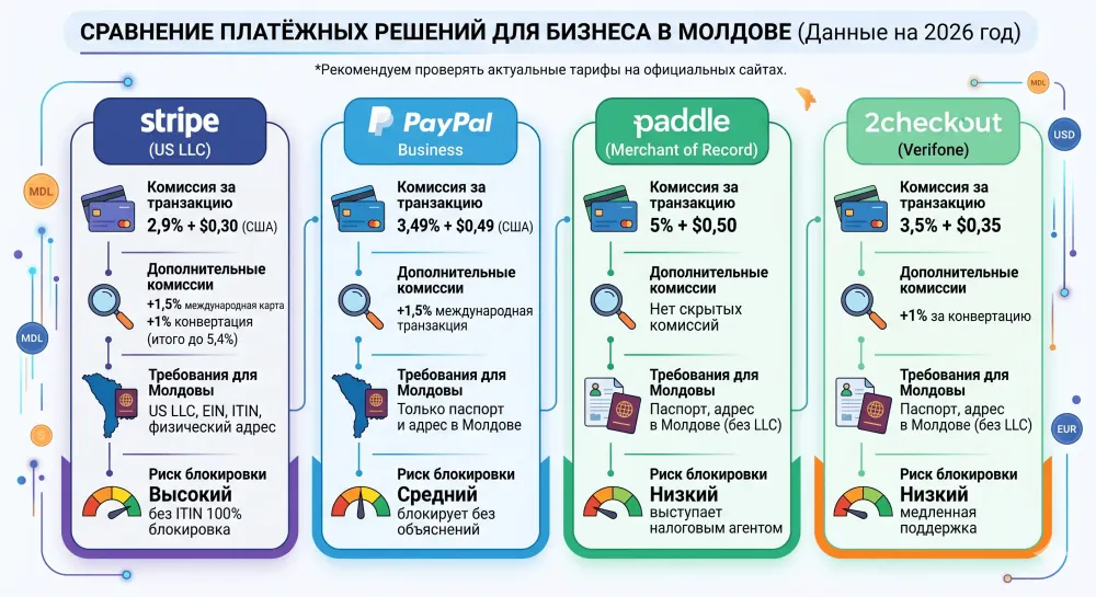 stripe-moldova-pidklyuchennya-2026-itin-llc-ta-riziki_2