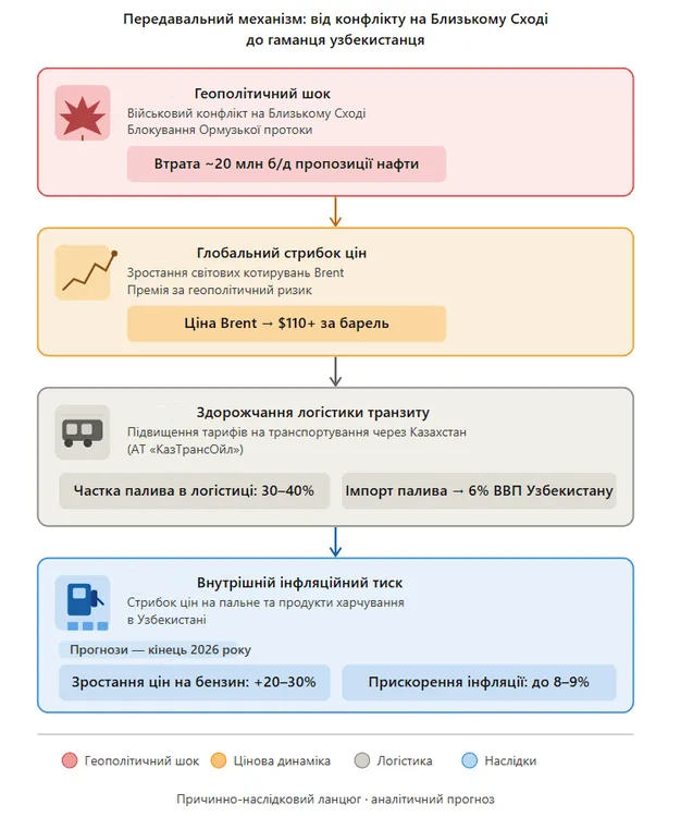 chi-chekati-stribka-czin-na-benzin-v-uzbekistani-u-2026_2