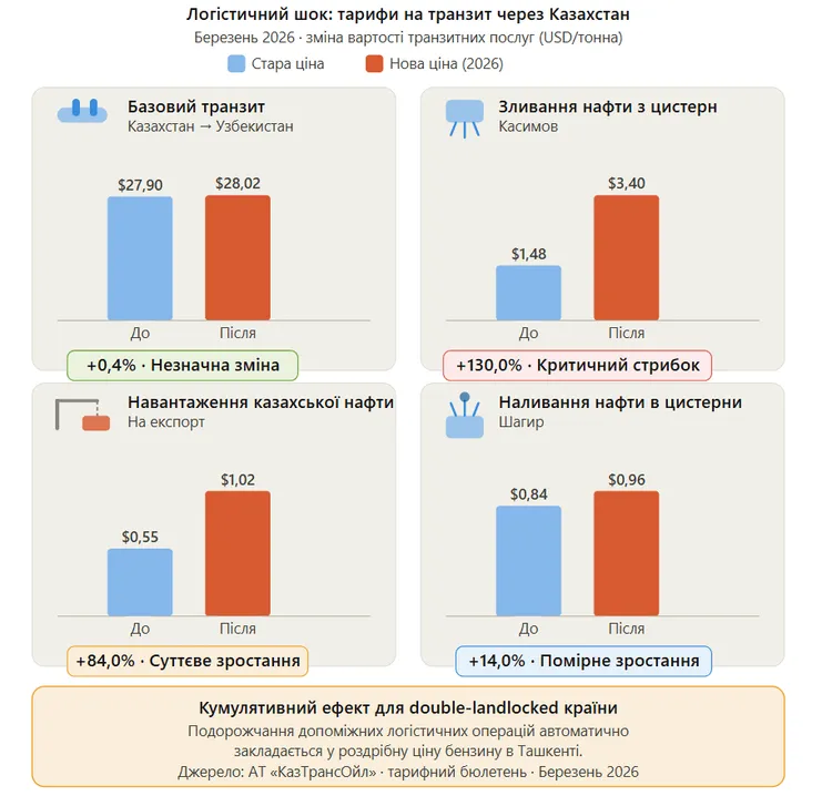 chi-chekati-stribka-czin-na-benzin-v-uzbekistani-u-2026_4