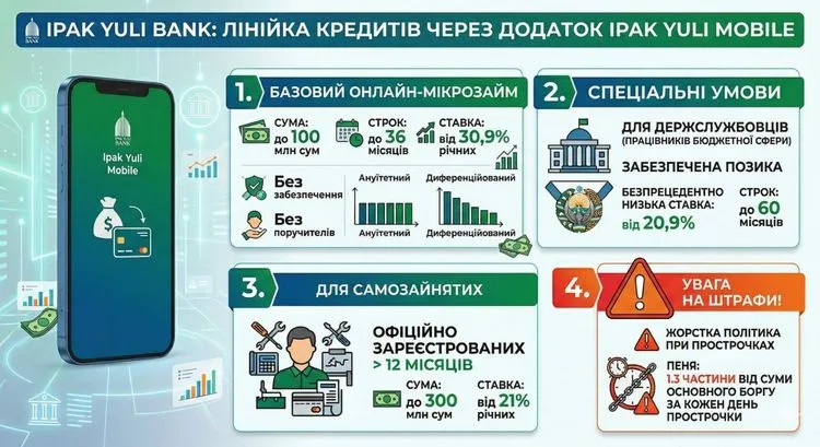 de-vzyati-onlajn-kredit-v-uzbekistani-u-2026-roczi_1