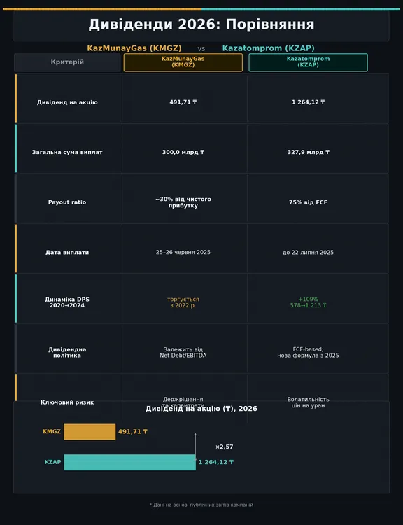 dividendi-kazahstan-derzhkompaniyi-2026-kaz-munay-gas-vs-kazatomprom_2
