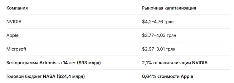 ekonomika-artemis-2-vid-nasa-hto-zaroblyaye-na-misiyi_11