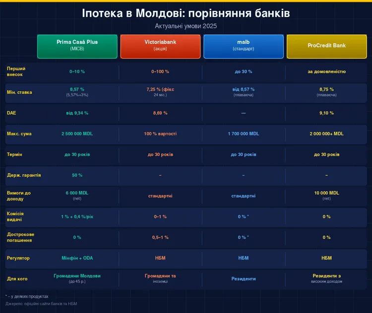ipoteka-moldova-prima-casa-2026-porivnyannya-z-rinkom_1