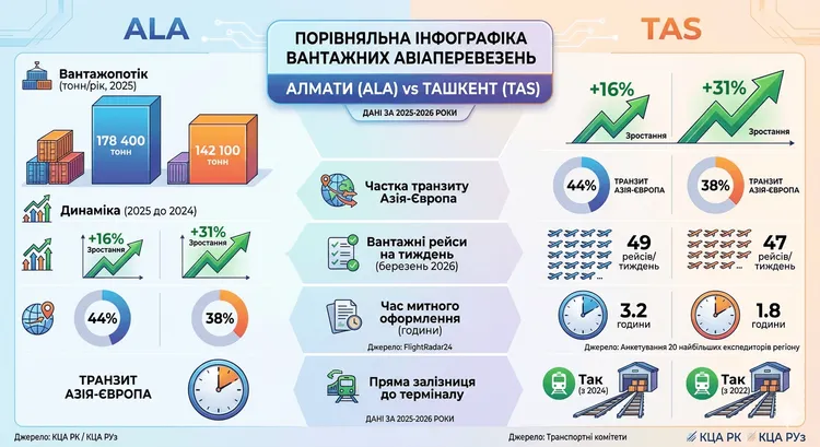 konkurencziya-aviahabiv-2026-almati-vs-tashkent_1