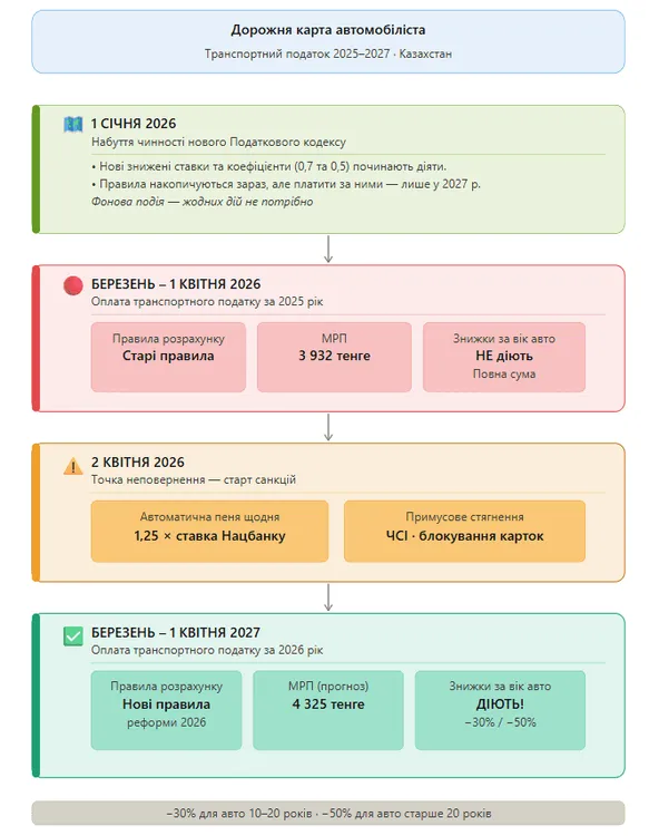 transportnij-podatok-2026-v-kazahstani-rozrahunok-znizhki-dedlajni_8