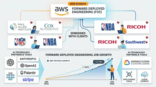 AWS запускає FDE-підрозділ для НБА, НФЛ і Ricoh на тлі буму вакансій